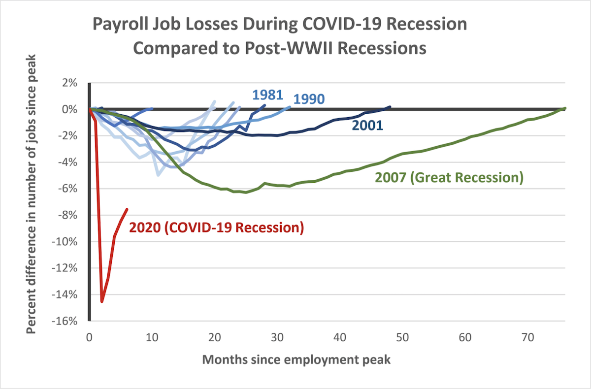 How Job Losses During The COVID-19 Recession Compare To Past Recessions ...